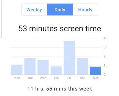 1h 42m/day